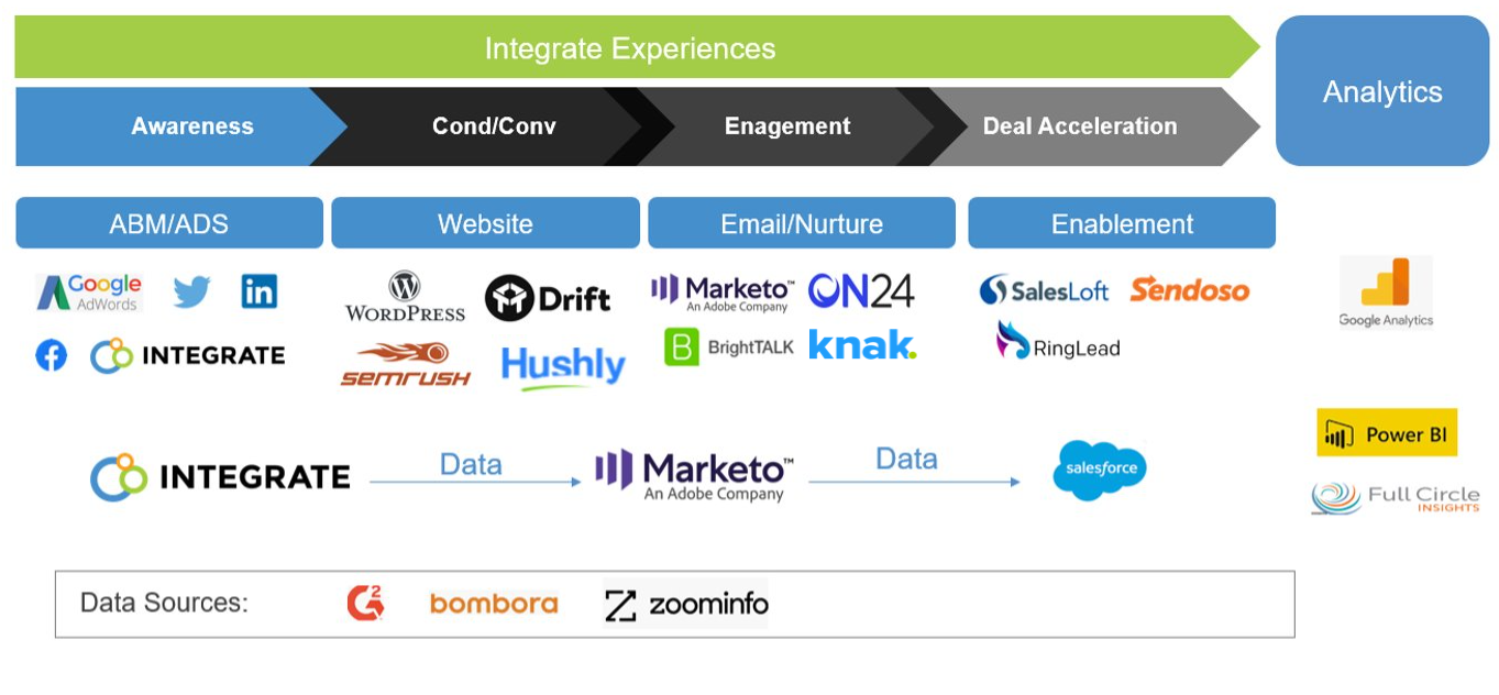 integrate martech stack