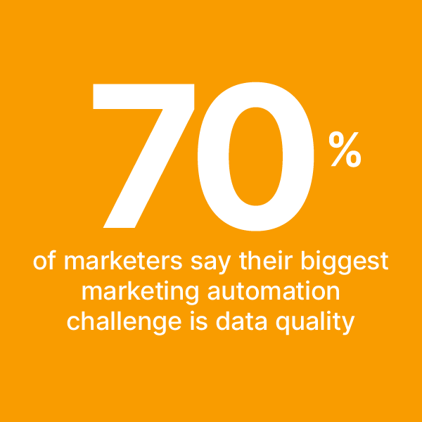 70% marketers are challenged by data quality