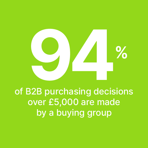 94% of purchase decisions made by buying group