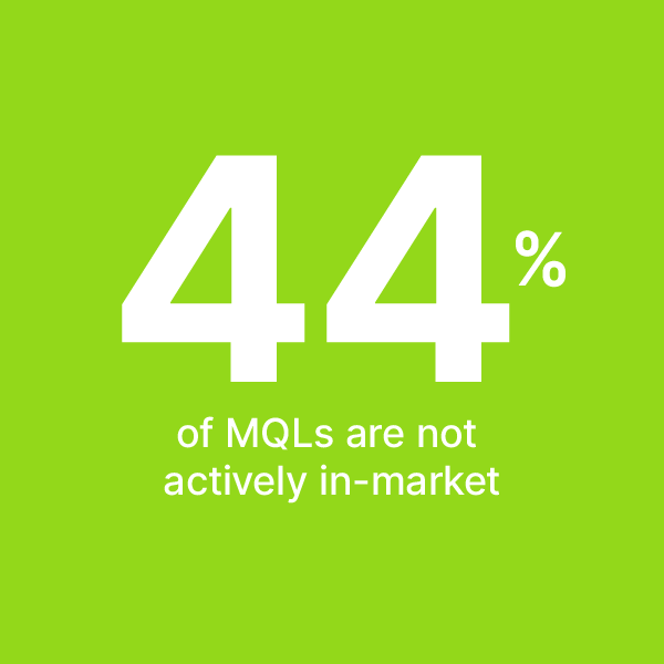 44% MQL's not actively in-market