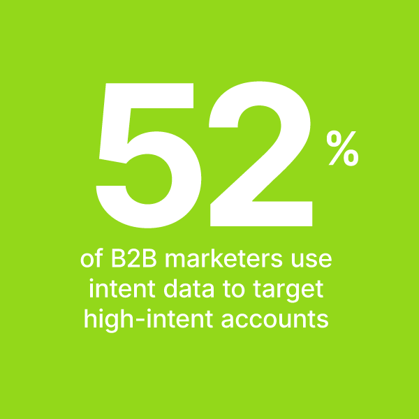 52% marketers use intent data